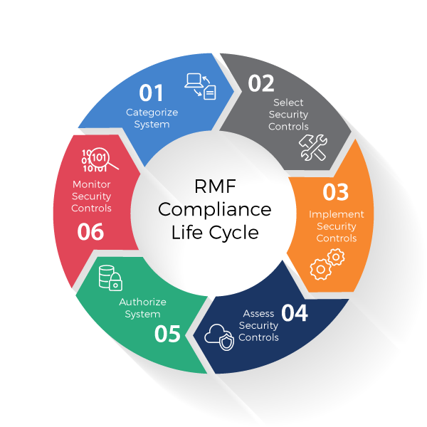 Risk Management Framework Tech Talk